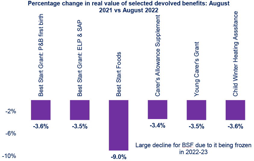 outlines the annual percentage change in the real value of selected devolved benefits to August 2022.