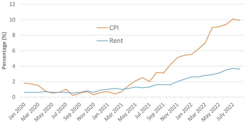 shows the annual increase in private rents in Scotland, relative to the CPI index from January 2020 to August 2022. 