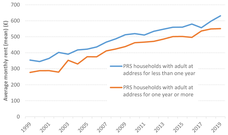 highlights the average two bedroom private rent in Scotland by the length of tenure. Namely, private rented sector households who have been at the address for less than a year and those who have been at the address for one year or more. This covers the period from 1999 to 2019.