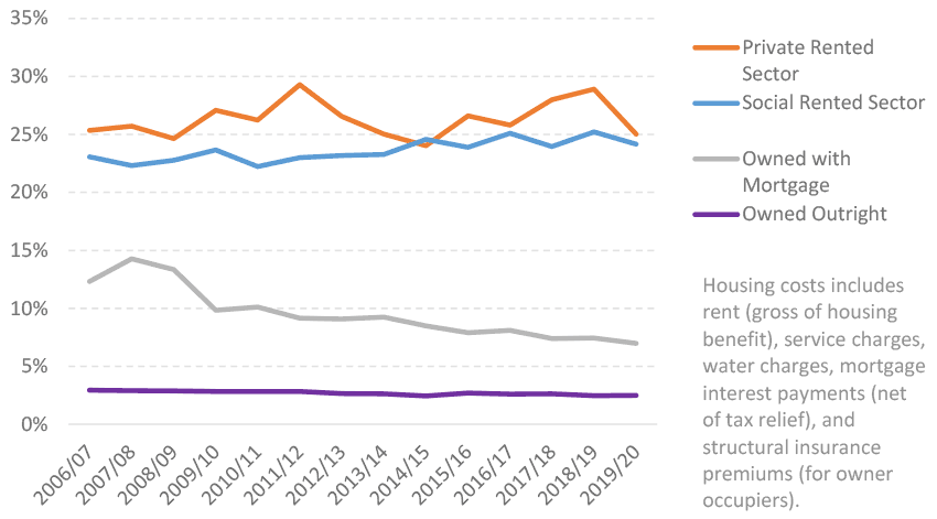 provides information on the average monthly housing cost as a proportion of net household income by tenure from 2006/07 to 2019/20.