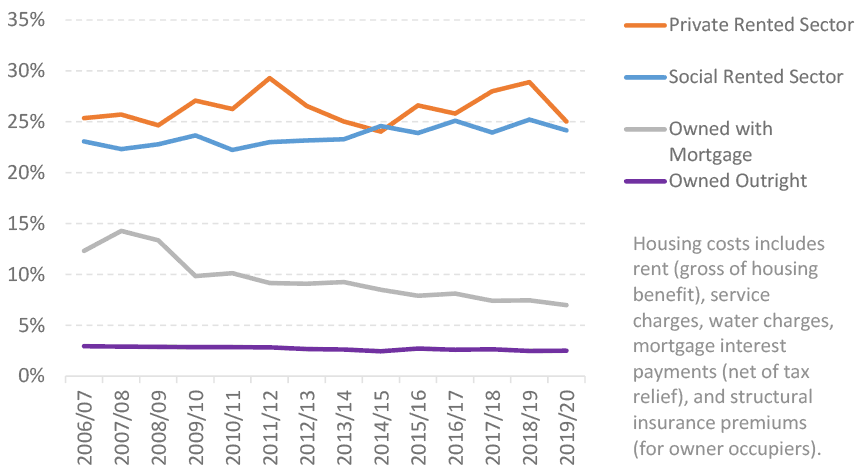provides information on the average monthly housing cost as a proportion of net household income by tenure from 2006/07 to 2019/20.
