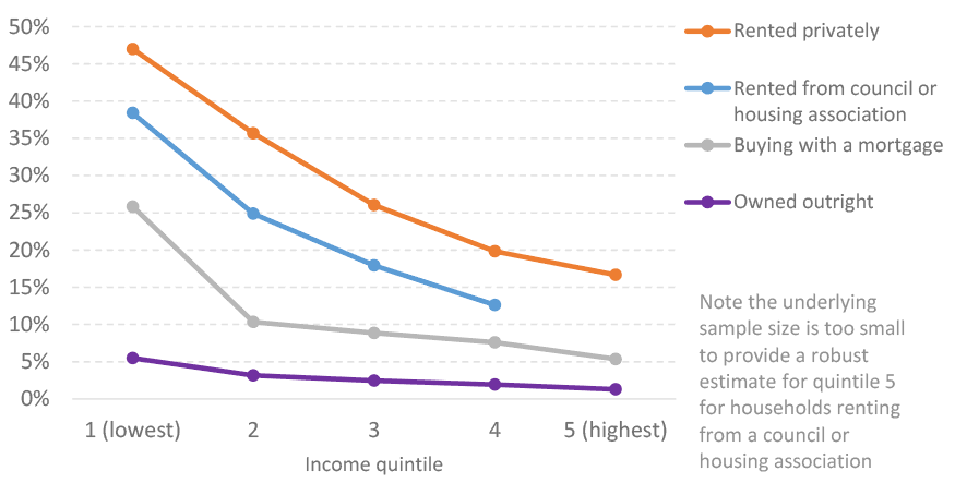 provides information on the ratio of housing costs to income in Scotland by tenure and income quintile, covering the period from 2017 to 2020.