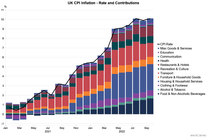 Bar and line chart showing the UK CPI inflation rate and the contributions to it between January 2021 and September 2022.