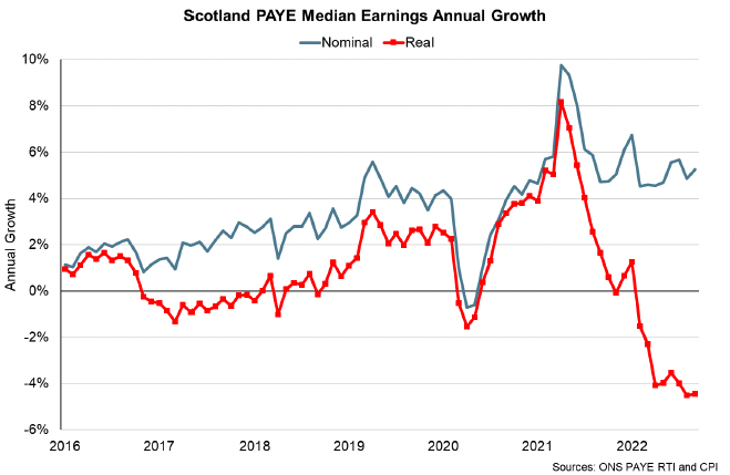 Line chart showing annual growth in nominal and real median earnings between 2016 and September 2022.