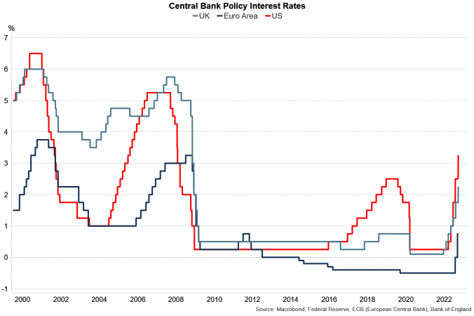 Line graph of central bank interest rates in the UK, Euro Area and US between 2000 and September 2022.