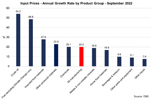 Bar chart of annual growth in input prices across product groups in September 2022.