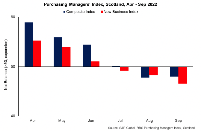 Bar chart showing the monthly net balance of business activity and new business indexes between April and September 2022.