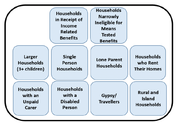 A diagram which includes all of the low income household types considered most negatively affected by the cost of living crisis – households in receipt of income related befits, households narrowly ineligible for means tested benefits, larger households (3+ children), single person households, lone parent households, households who rent their homes, households with an unpaid carer, households with a disabled person, Gypsy/Travelers, rural and island households. 