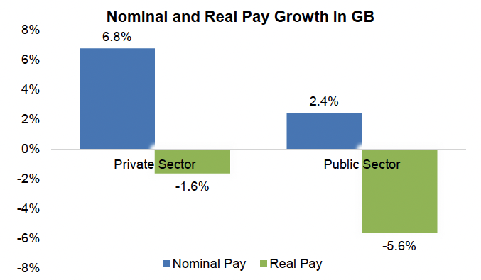 Bar chart of annual nominal and real pay growth in the private and public sectors in Great Britain in the 3-months to August 2022.