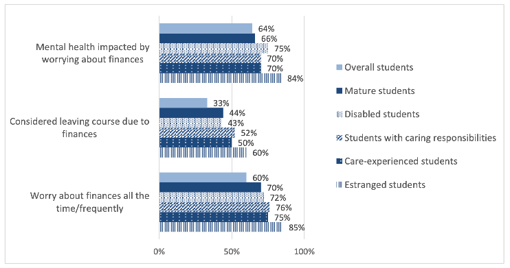 Figure 1 shows data from the NUS Broke report on differences between estranged students' experiences of finance compared to other student groups including all students, mature students, disabled students, students with caring responsibilities, and care-experienced students.