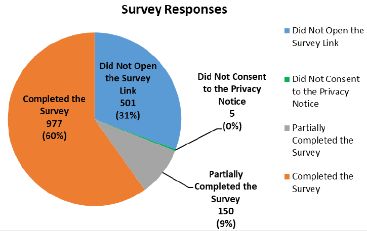 Pie chart displaying breakdown of survey responses, categorised as Completed, Partially Completed, Did Not Consent and Did Not Open