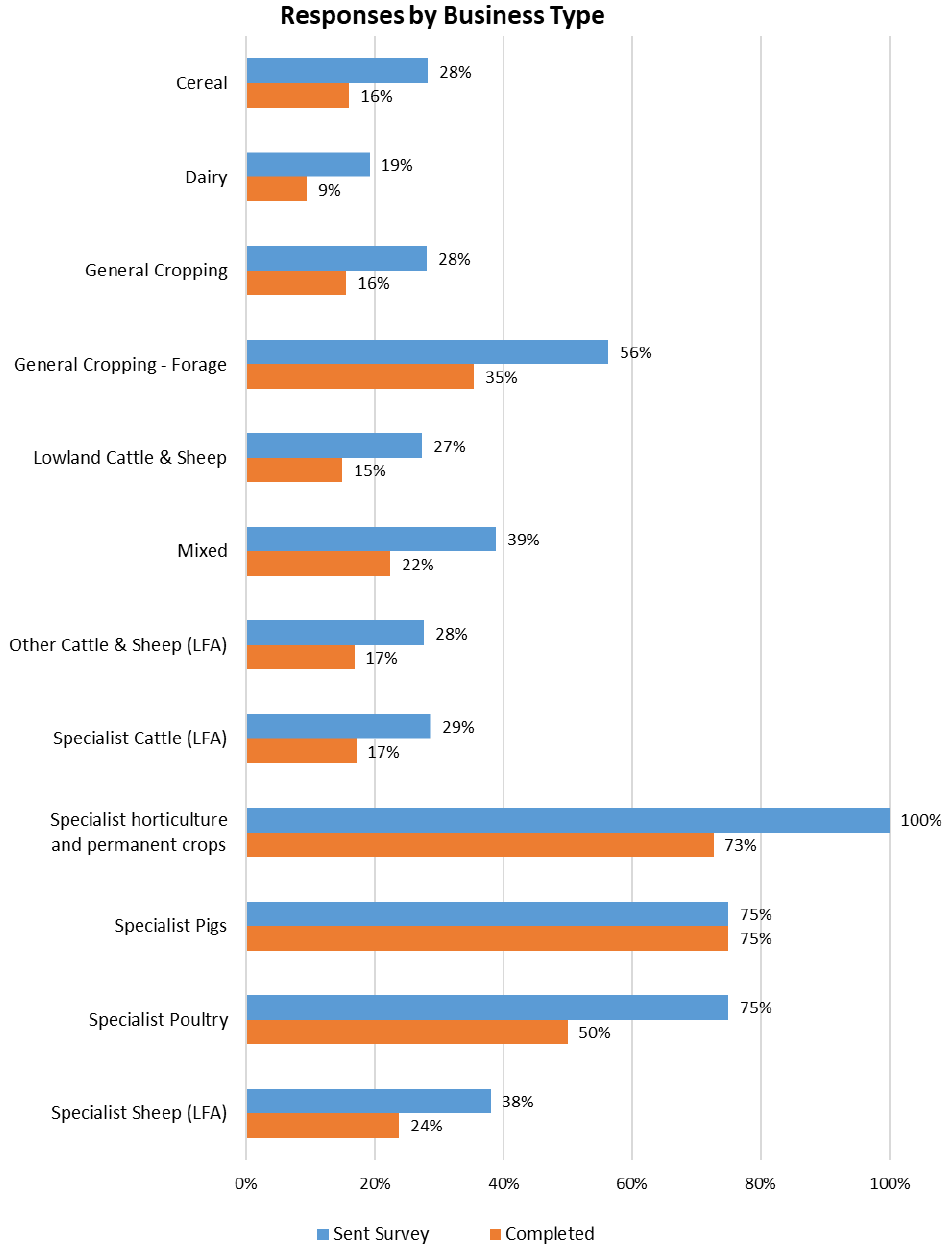 Bar chart of all responses, separated as Sent Survey and Completed Survey, listed by Business Type.