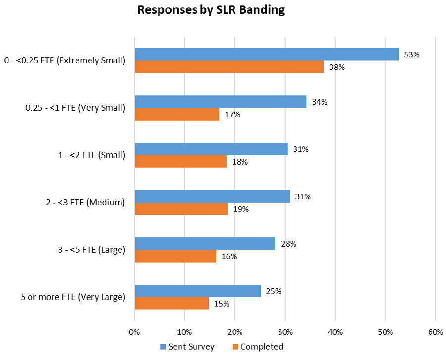 Bar chart of all responses, separated as Sent Survey and Completed Survey, listed by SLR Banding.