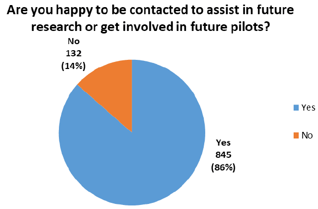Pie chart displaying willingness to participate in future pilot studies, with simple Yes/No answer.