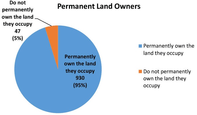 Pie chart dividing respondants by their land owner status; Permanently Own Land or Do Not Permanently Own Land.