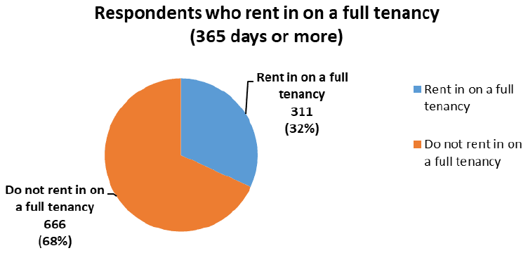 Pie chart dividing respondants by their rental status; those that rent on a full teneancy and those that do not rent on a full tenancy. A full tenancy being 365 days or more. 