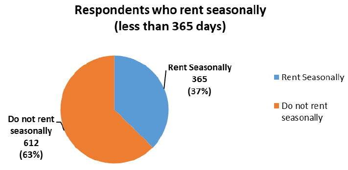 Pie chart dividing respondants by their seasonal rent status; those that rent seasonally and those that do not.