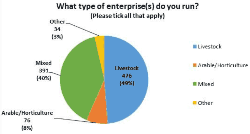 Pie chart categorising the types of agricultural enterprise run by respondants into four groups;  Livestock, Mixed, Arable/Horticulture and Other.