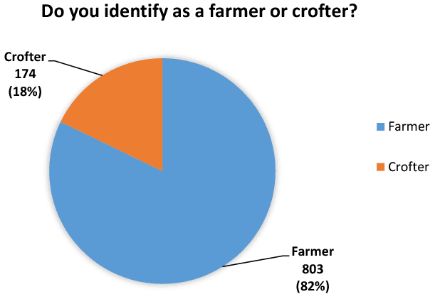 Pie chart dividing respondants by their farming status; Crofter or Farmer.