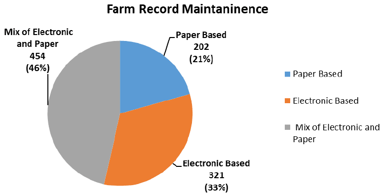 Pie chart dividing the maintenance of farm records by Paper, Elctroincs and a Mix.