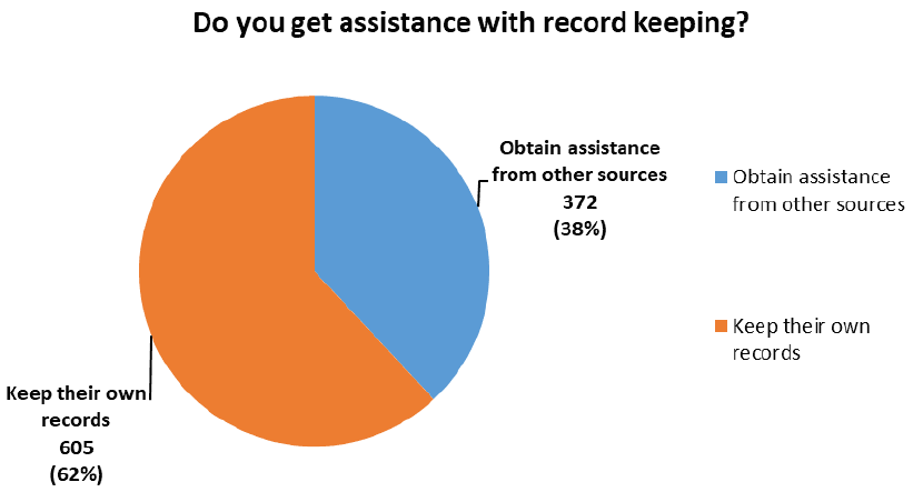 Pie chart assessing respondants by their assistance with record keeping; Keep their own records or Obtain assistance from other sources.