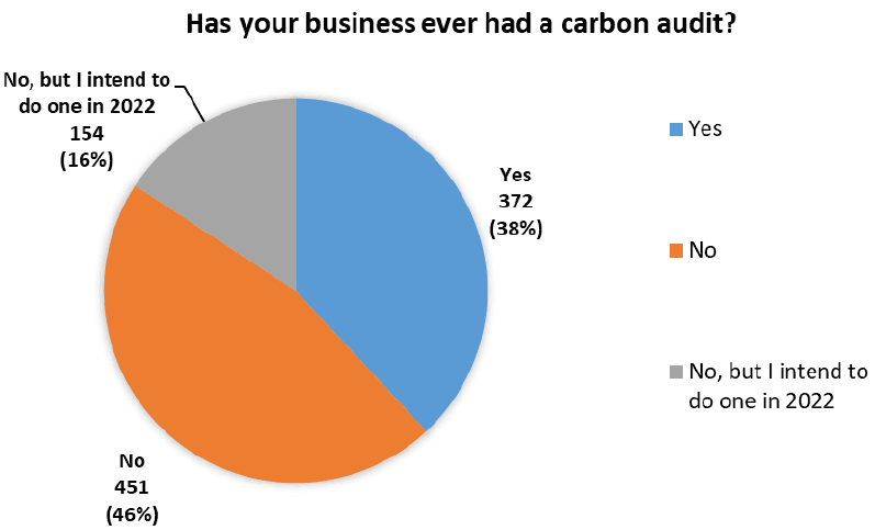 Pie chart dislpaying breakdown of carbon audit involvemnet by respondants; Yes, No and Intend to do one in 2022.