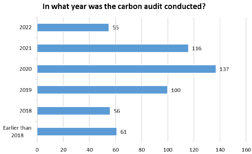 Bar chart showing the numbers of carbon audits performed by year, 2018-2022, with an added bar for those Earlier Than 2018.
