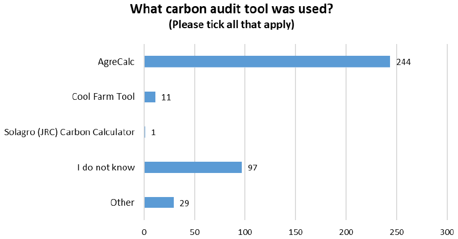 Bar chart presenting the carbon audit tools used by respondants; AgreCalc, Cool Farm Tool, Solagro, I Do Not Know and Other.