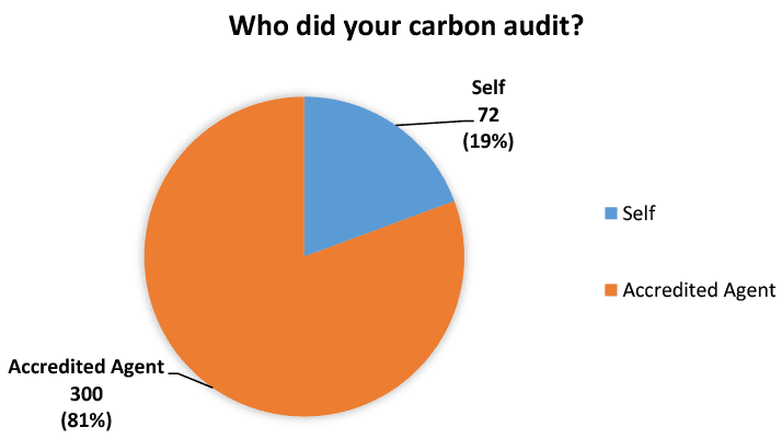 Pie chart for the source of the carbon audit; Self-assesed or Accredited Agent.