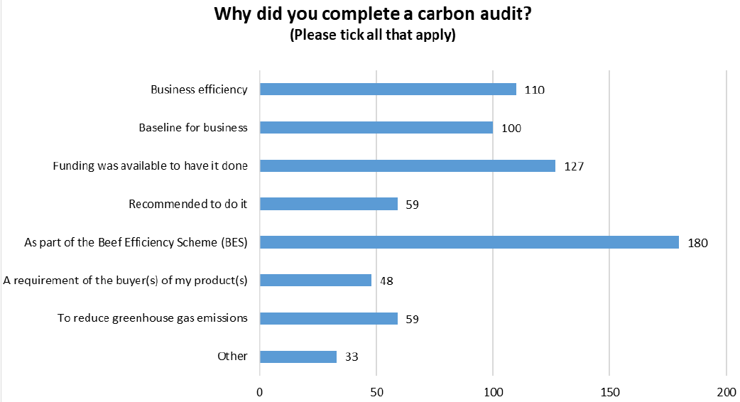 A bar chart displaying the reasons of respondants for doing a carbon audit.