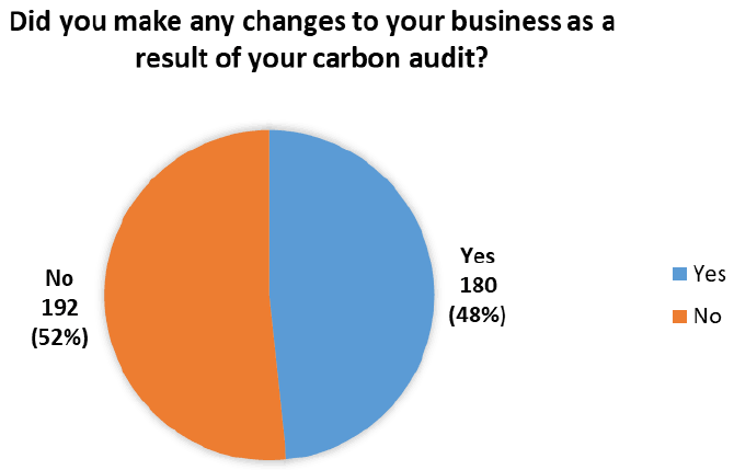 A bar chart displaying the reasons of respondants for not doing a carbon audit.