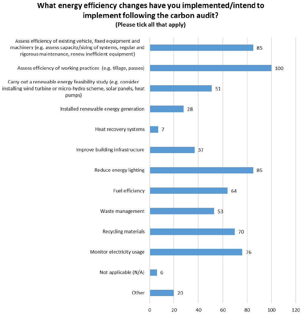 Bar chart listing the number of respondants and the energy efficiency changes they have implemented/intend to implement following a carbon audit.