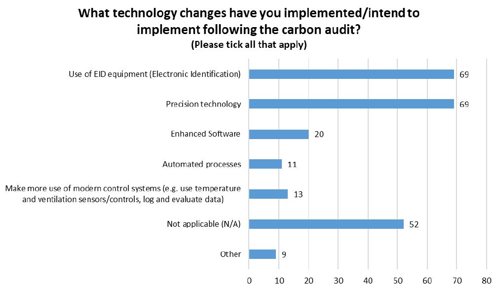 Bar chart listing the number of respondants and the technological changes they have implemented/intend to implement following a carbon audit.