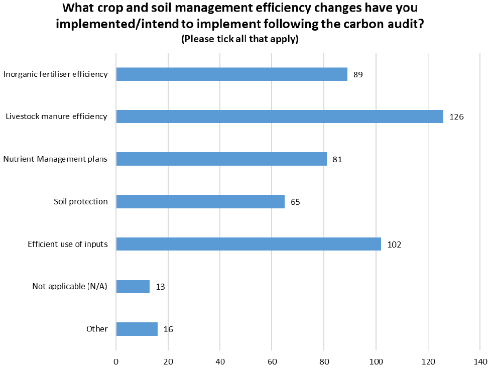 Bar chart listing the number of respondants and the crop and soil management efficiency changes they have implemented/intend to implement following a carbon audit.