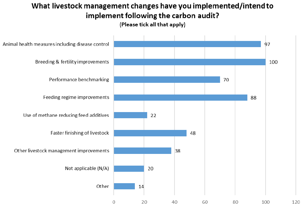 Bar chart listing the number of respondants and the livestock changes they have implemented/intend to implement following a carbon audit.