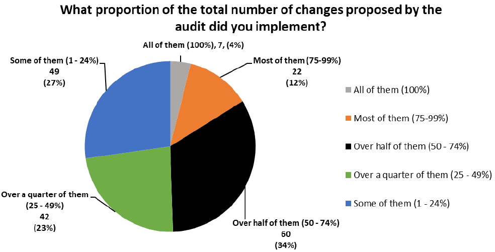 Pie chart showing the proportion implemented of the total number of chnages proposed by the carbon audit; 1%-24%, 25%-49%, 50%-74%, 75%-99% and 100%.