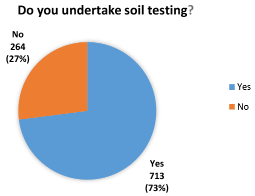 Pie chart dislpaying breakdown of soil testing involvement by respondants; Yes and No
