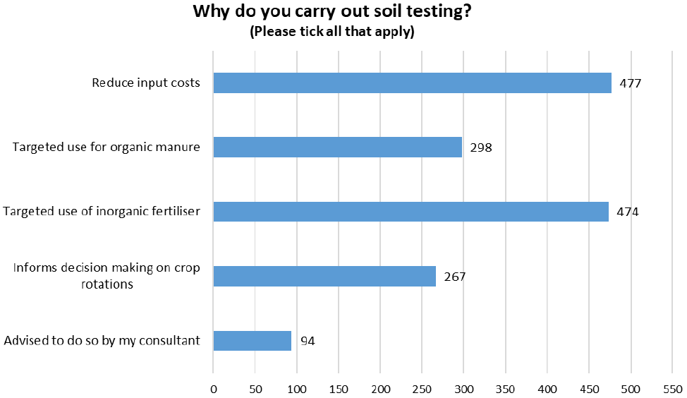 Bar chart displaying the reasons respondants carry out soil testing.