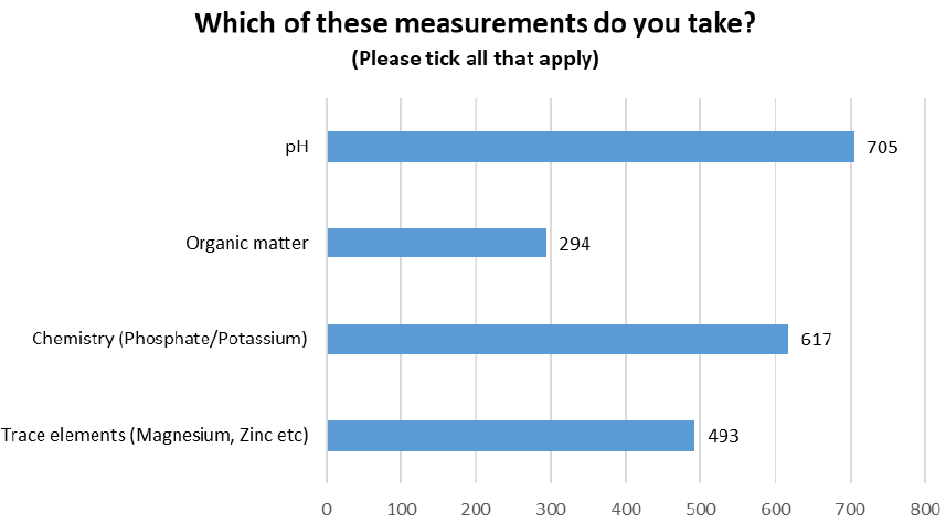 Bar chart of the type of measurements taken by respondants; pH, Organic Matter, Chemistry(Phosphate/Potassium) and Trace Elements (Magnesium, Zinc etc).