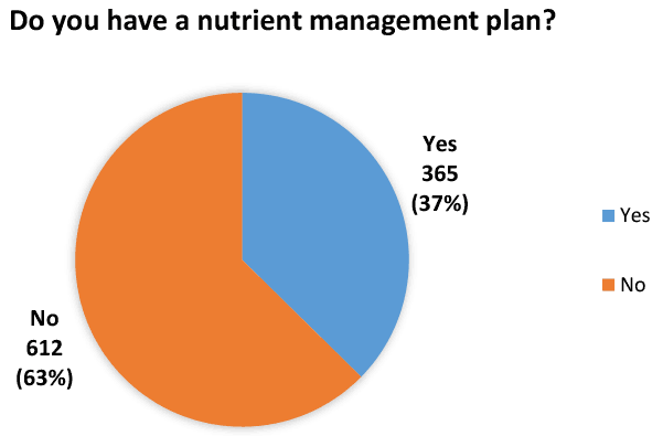 Yes/No pie chart asking respondants whether they have a nutrient management plan.
