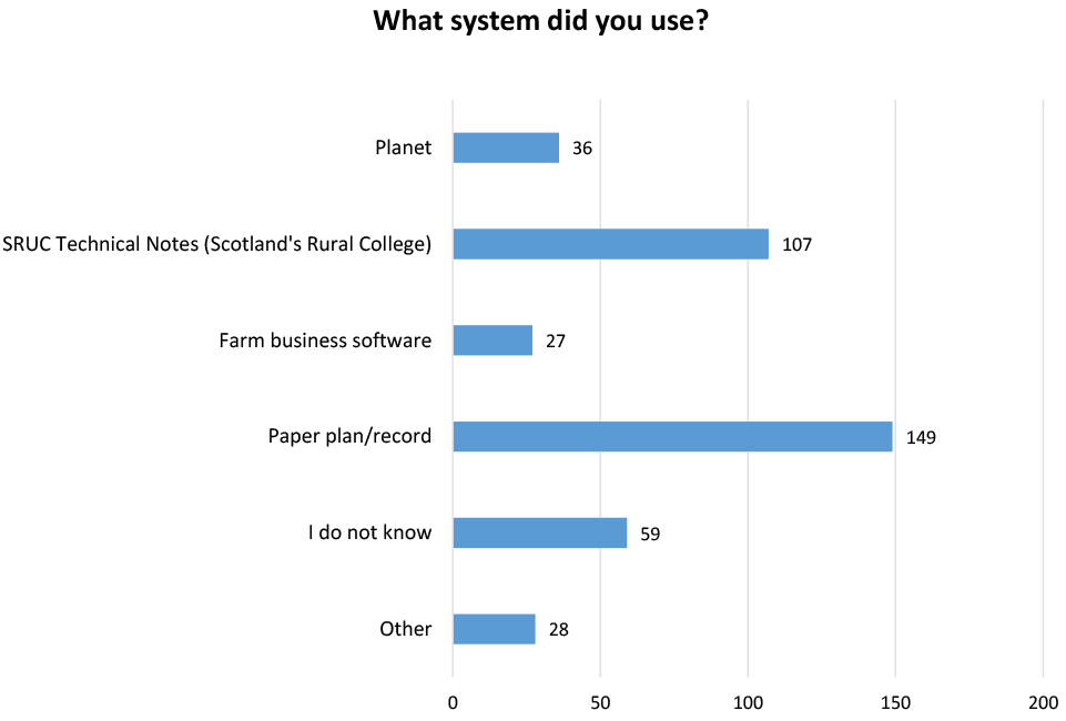 Bar chart identifying the system used by respondants to create the nutrient management plan.