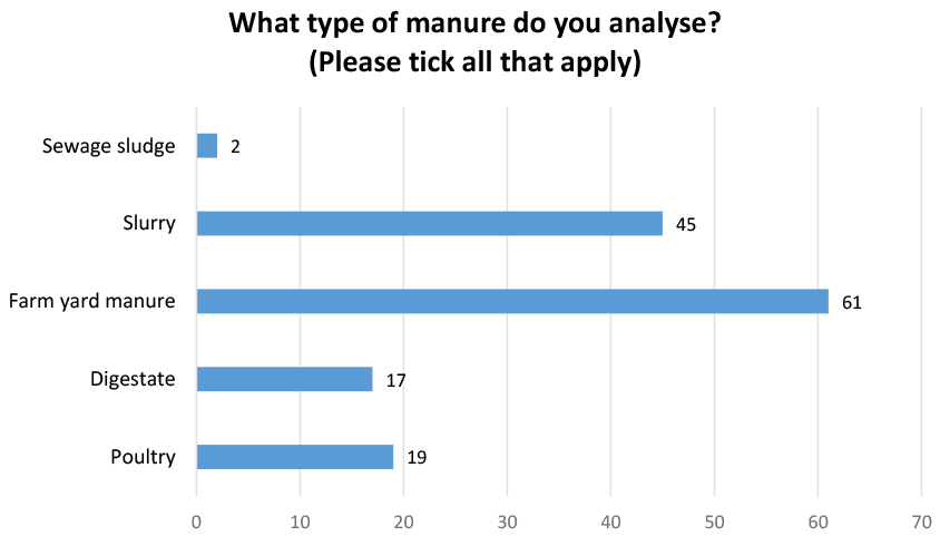 Pie chart displaying the types of manure analysis undertaken; Farm Yard Manure, Digestate, Poultry, Slurry and Sewage Sludge.