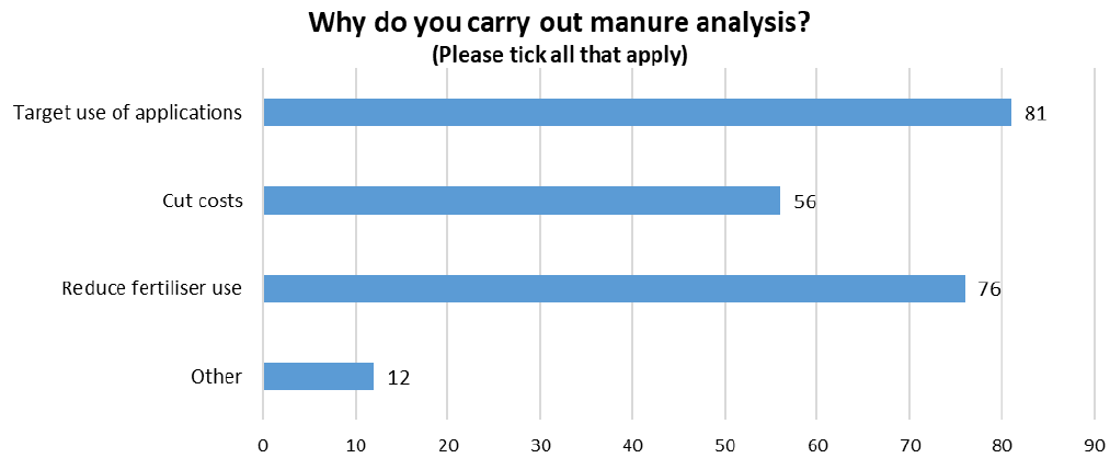 Bar chart detaling why respondants carry out manure analysis; Targeted use of applications, Cut costs, Reduce fertiliser use and Other.