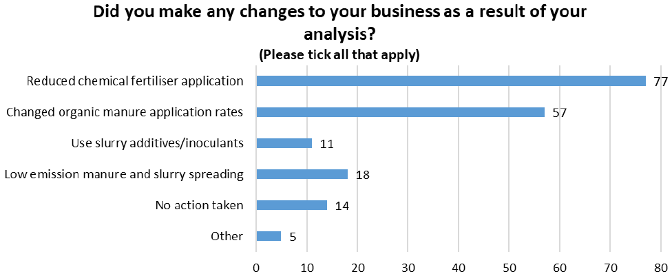 Bar chart displaying the types of changes made to a respondants business as a result of the carbon audit.