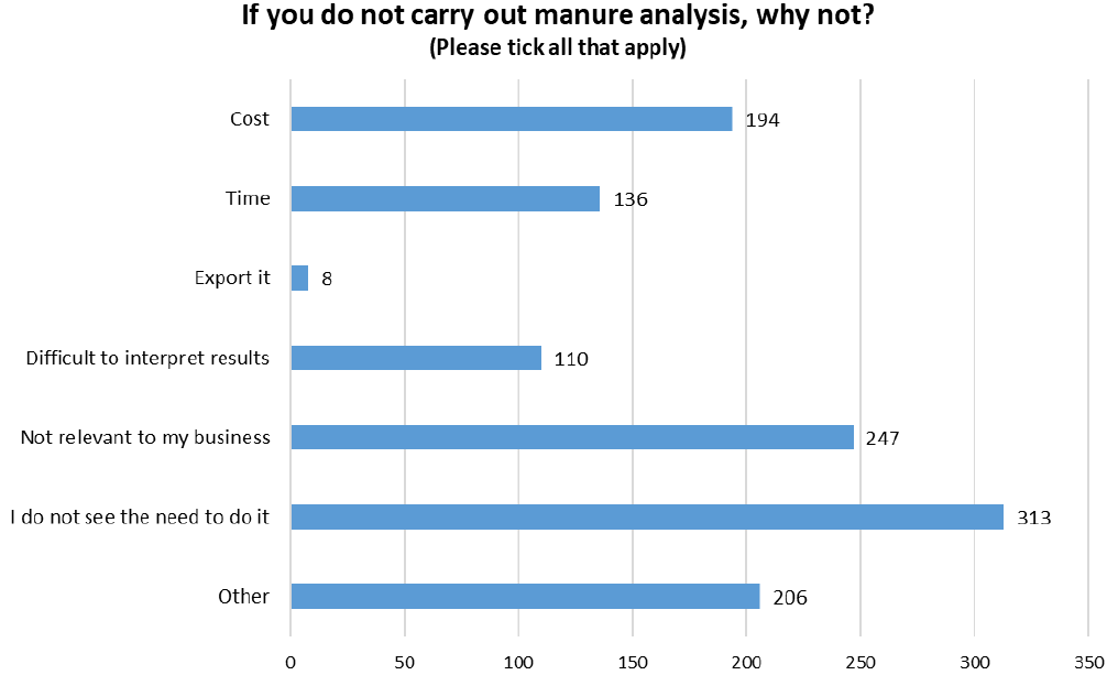 A bar chart displaying the reasons of respondants for not doing manure analysis.