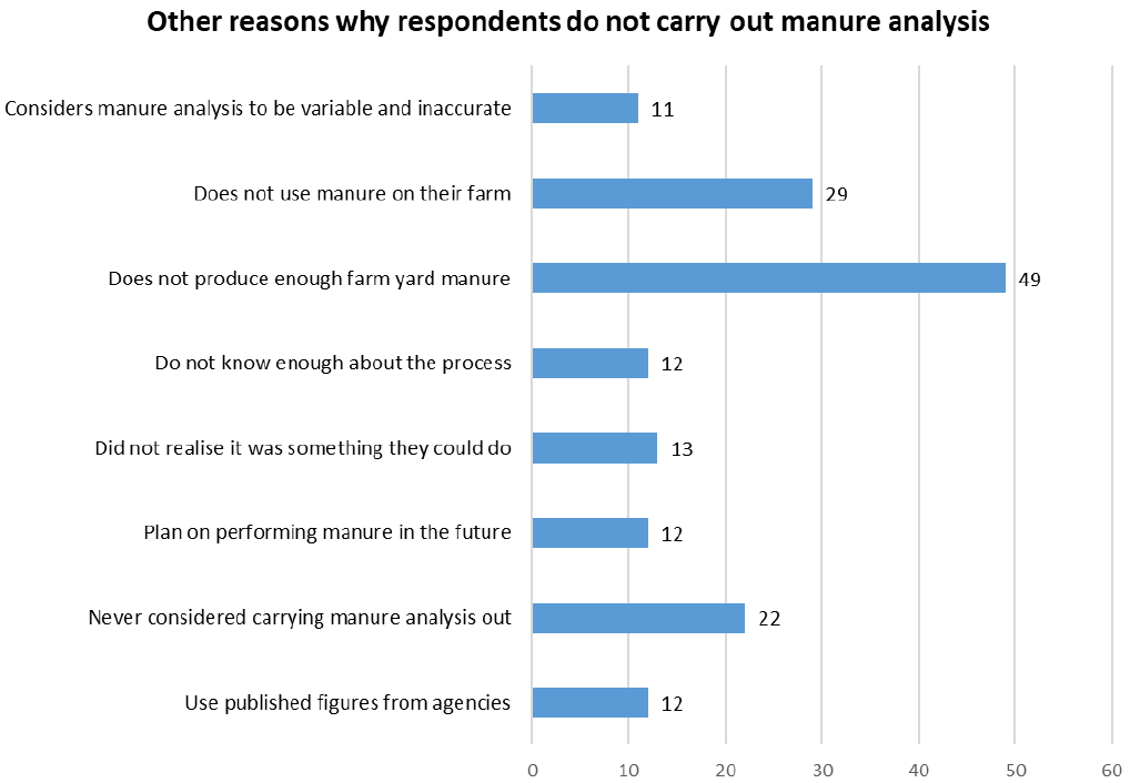 Bar chart displaying the array of Other answers given for reasons as to why respondants did not carry out manure analysis.