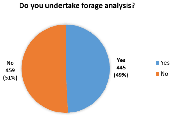 Yes/No pie chart asking respondants if they undertake forage analysis.