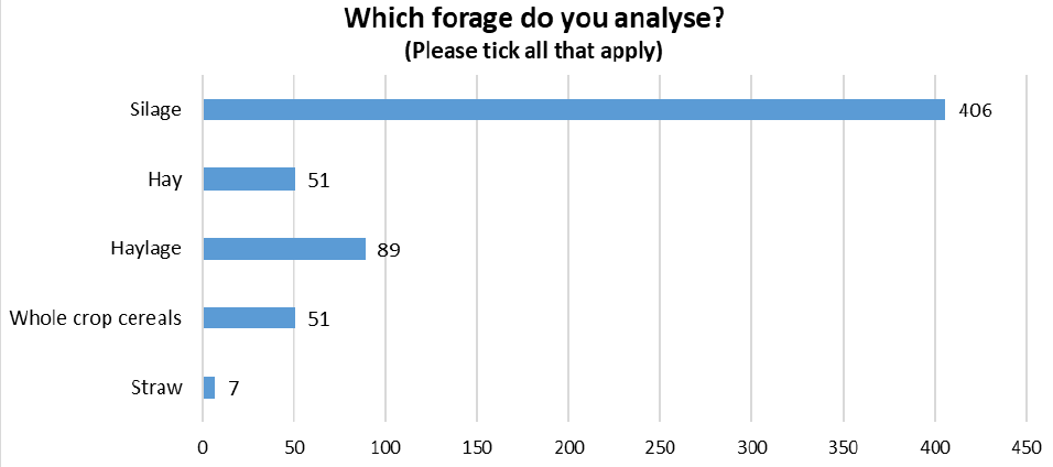 Pie chart displaying the types of forage analysis undertaken; Silge, Hay, Haylage, Whole Crop Cereal and Straw.