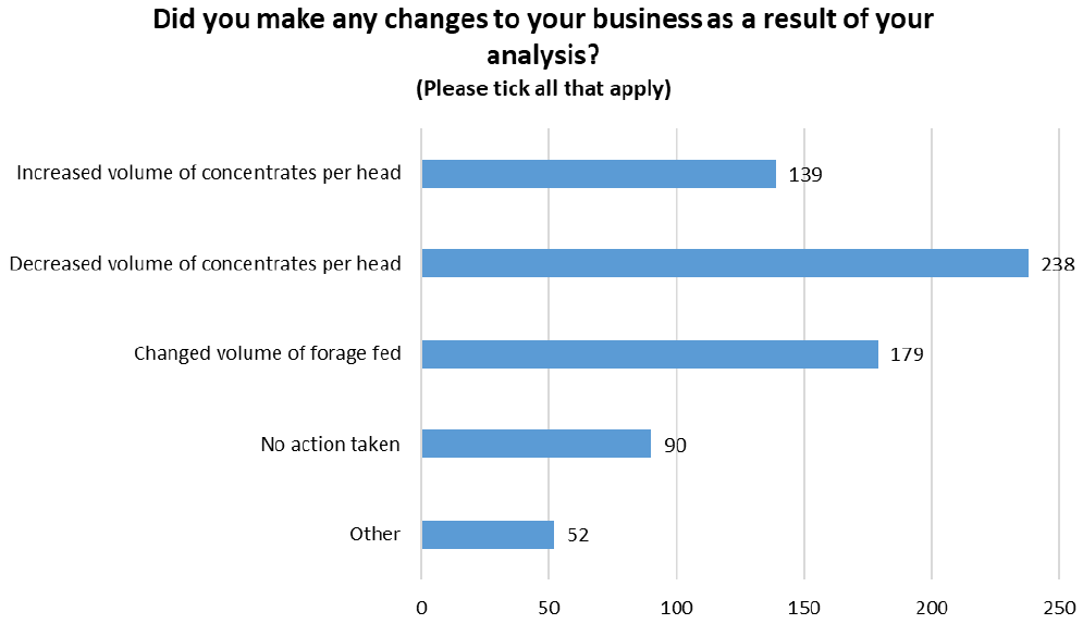 Bar chart assessing the changes, if any, made by businesses as a result of the forage analysis.