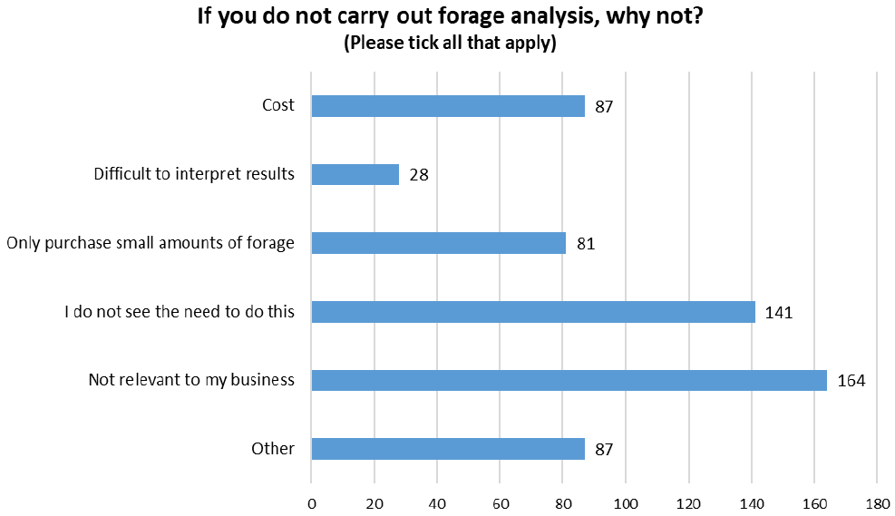 Bar chart displaying the reasons why respondants did not carry out forage analysis.